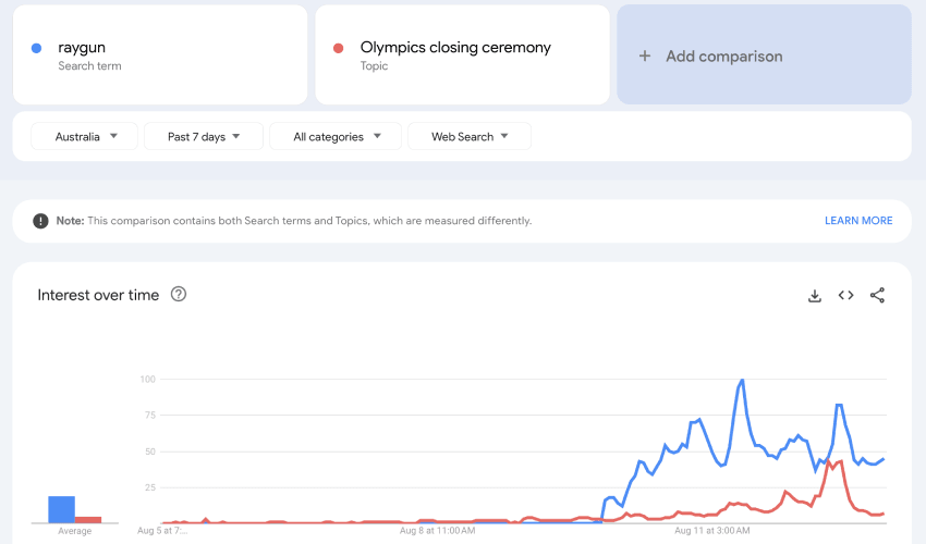 Google search trend data comparing searches for "raygun" and "olympics closing ceremony"